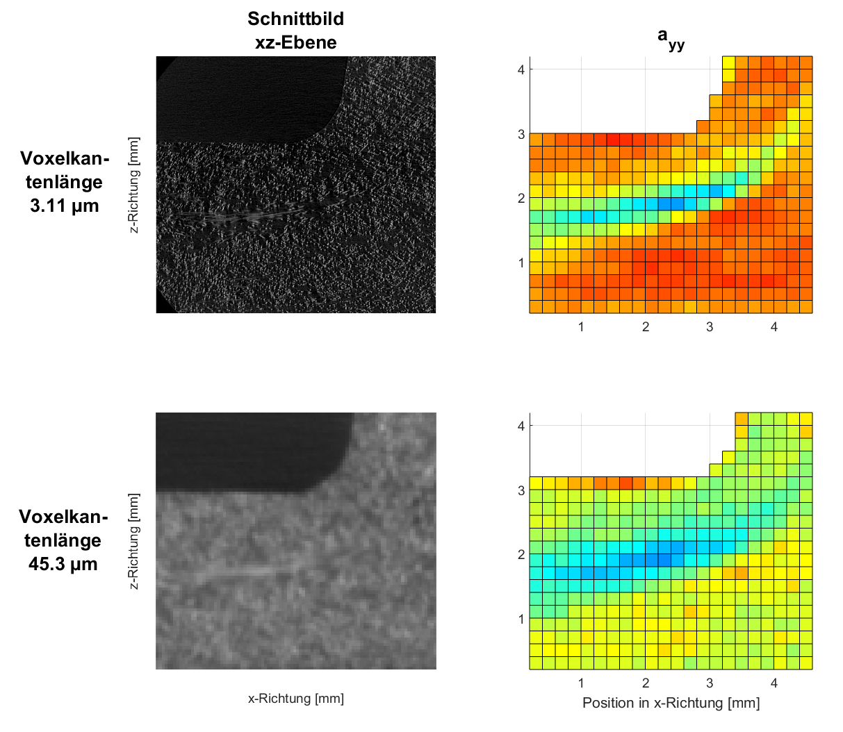 xz-Schnittbilder aus den 3D-Bildern mit höchster und geringster  Auflösung und in den 3D-Bildern gemessene Diagonalenkomponente des  Orientierungstensors 2. Ordnung in y-Richtung (Spritzrichtung).