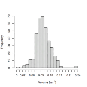 Empirical Cell Size Distribution of Nickel-Chrome Foam