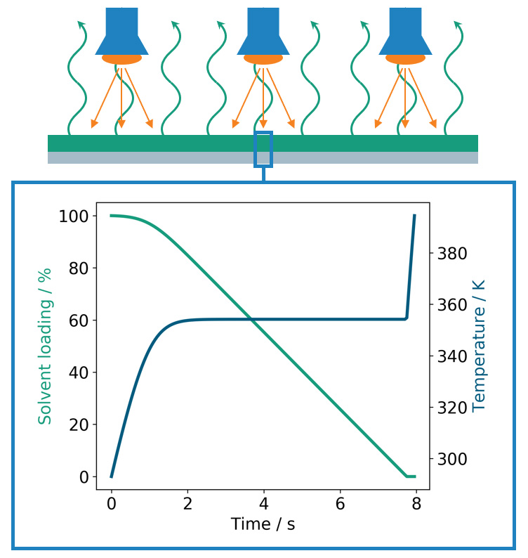 Example of a thermal simulation capturing solvent evaporation in the electrode based on the applied infrared radiation.