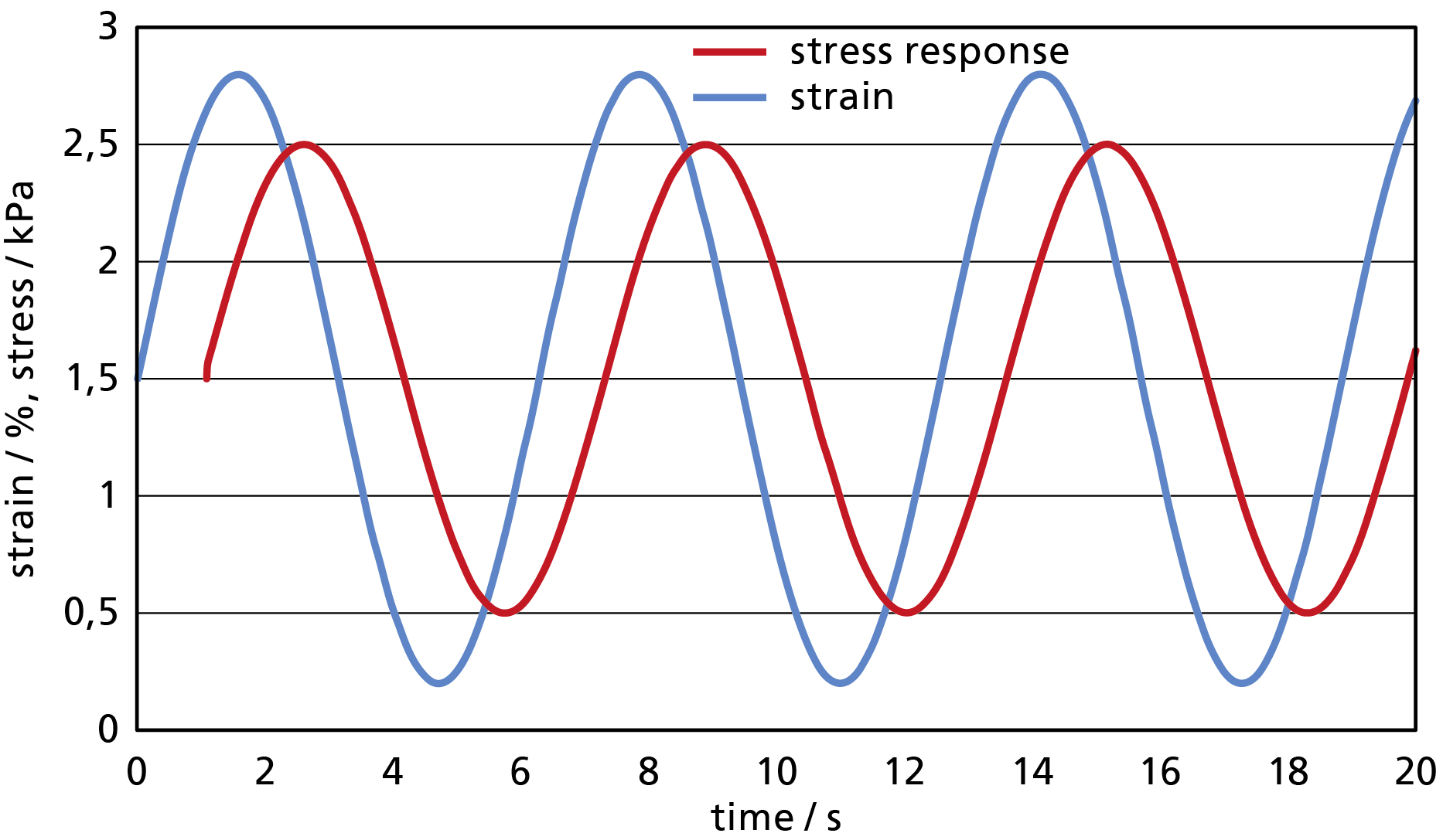 Cyclic Strain